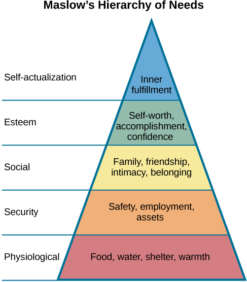 Shows the five level's of Maslow's Hierarchy of Needs including physiological, security, social, esteem, and self-actualization