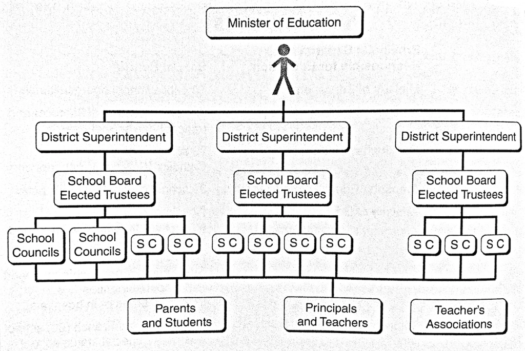 The Minister of Education tops the hierarchy. The next level down are District Superintendents; following behind are School Board Elected Trustees. Next level down in the hierarchy are School Councils. Parents and Students, Principals and Teachers, and Teacher's Associations complete the hierarchy.