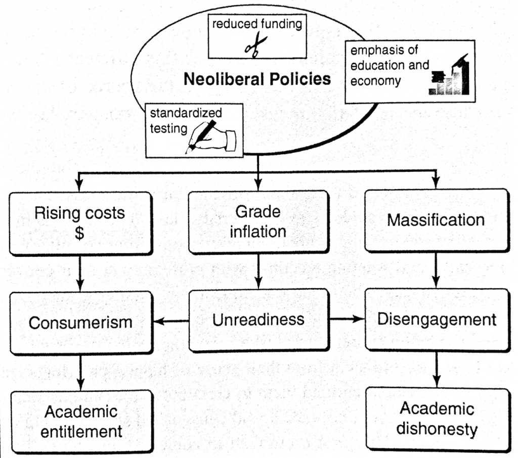 A flowchart showing how the reduced funding, standardized testing, and emphasis of education and economy of Neoliberal Policies leads to rising costs, grade inflation, and massification. With consumerism comes academic entitlement; with grade inflation an unreadiness and eventual disengagement that leads to academic dishonesty.