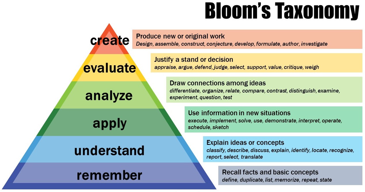 Bloom's Taxonomy of Educational Objectives: Remember, Understand, Apply, Analyze, Evaluate, Create