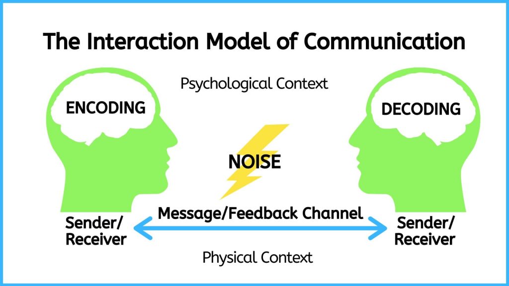 What are the 3 interactional models of communication?