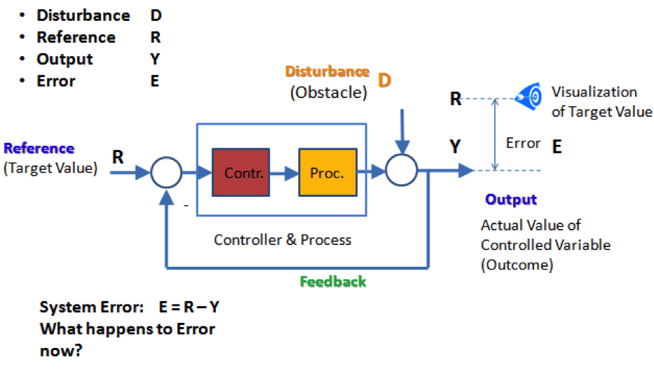 Figure 1‑10 Closed Loop Control in Presence of Disturbance