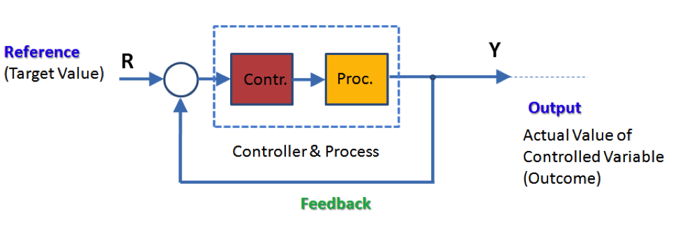Figure 1 2: Diagram showing feedback