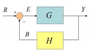 Figure 1-3: Basic Negative Feedback Loop