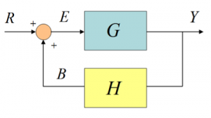 Figure 1-4: Positive Feedback Loop