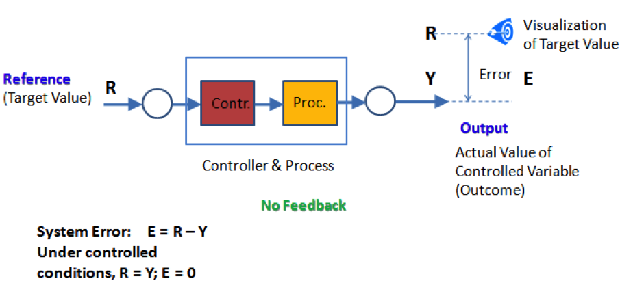 Figure 1-6: Open Loop Control