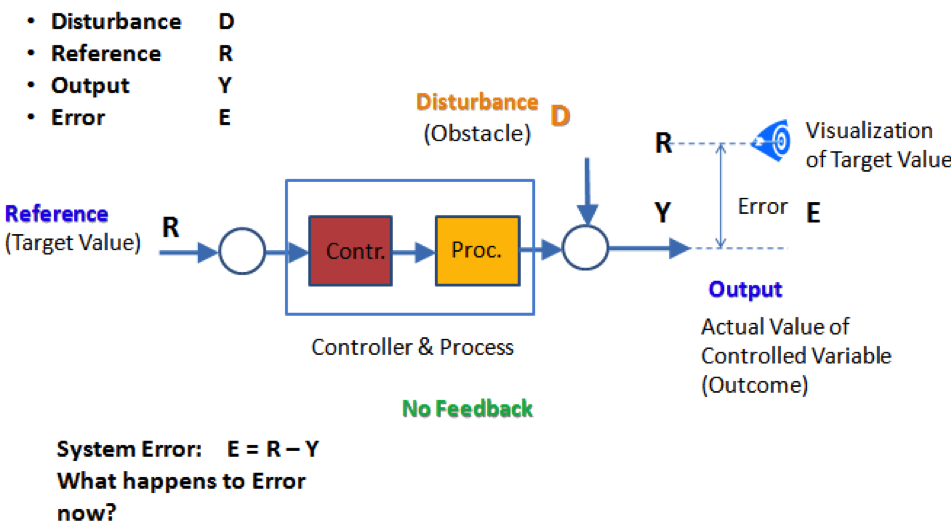 Figure 1‑8 Open Loop Control in Presence of Disturbance