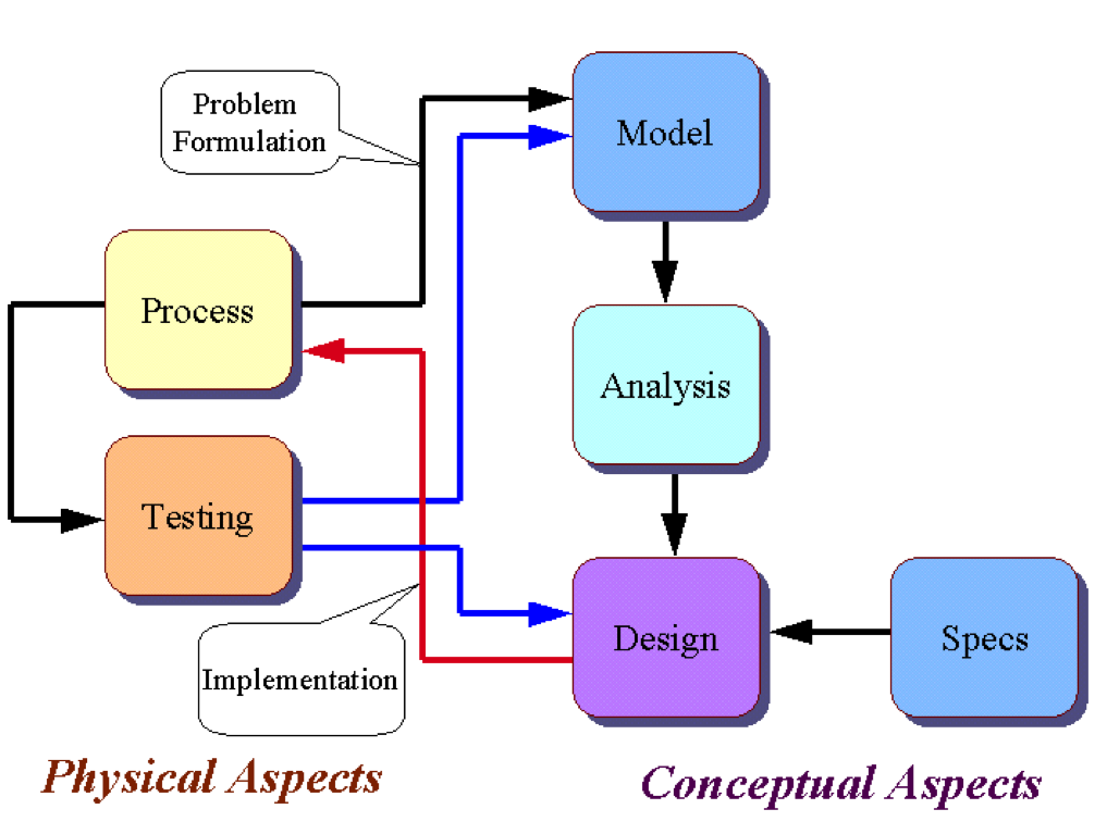Figure 1‑11 Methodology of Control