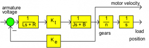 Figure 1-14: Block Diagram of the DC Motor