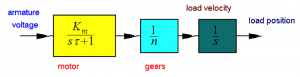 Figure 1-15: Simplified Block Representation of the Motor