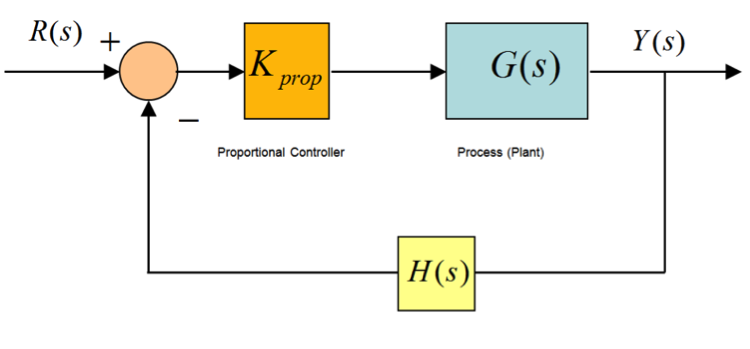 Figure 2 2 Non-unit Feedback Closed Loop System under Proportional Control