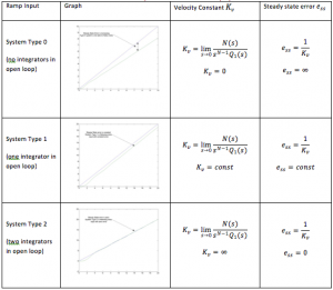 Table 5 2 Velocity Constants and Errors for Ramp Input