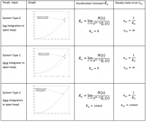 Table 5 3 Acceleration Constants and Errors for Parabolic Input