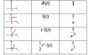 Table 4-1: Standard Power of Time Inputs