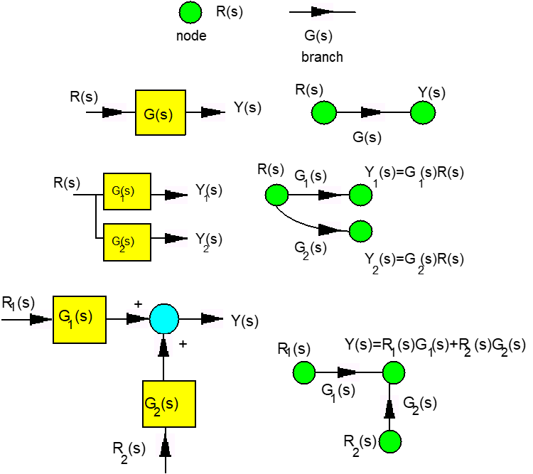 Figure 3-6: Basic definitions for Signal Flow Graphs.
