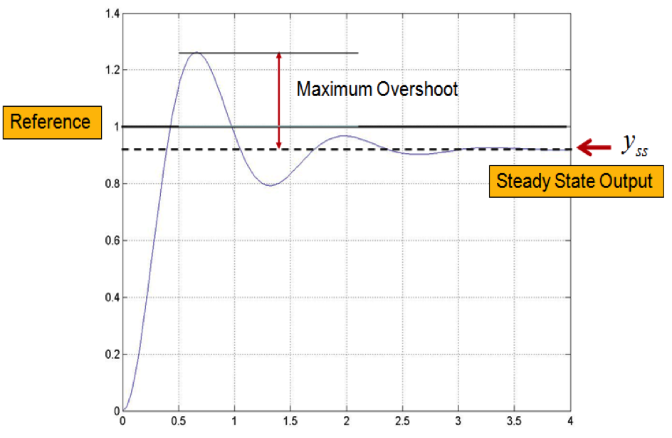Figure 4-2: Definition of Percent Overshoot