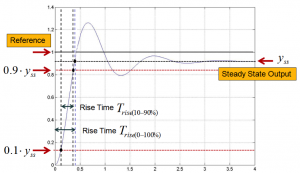 Figure 4 4: Definition of Rise Time