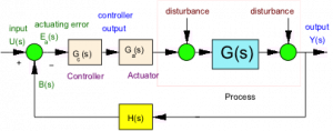 Figure 5-1: Typical Feedback Loop