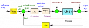 Figure 5-2 Typical Feedback Loop