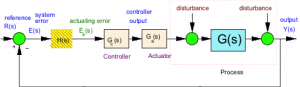 Figure 5-3: Equivalent Unit Feedback Loop