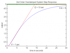 Figure 6 2: Second Order, Overdamped Response