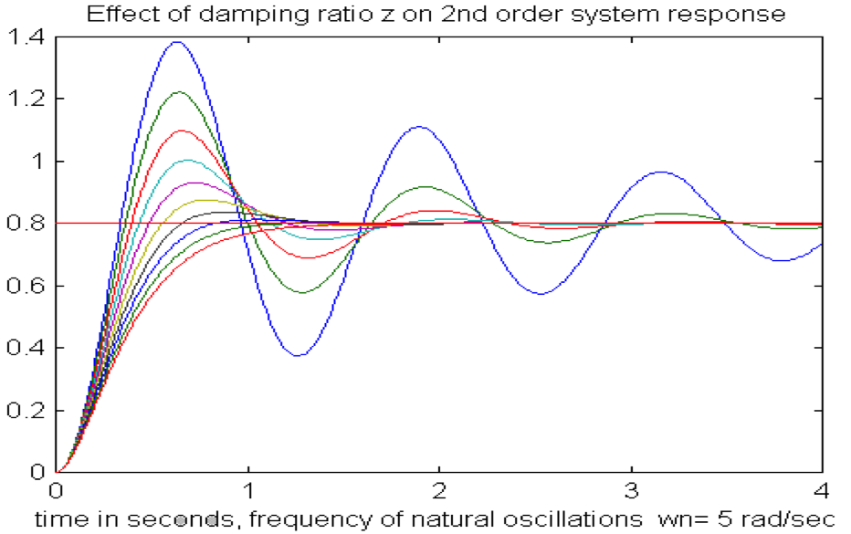 Figure 7 1 Step response of a Second Order Underdamped System