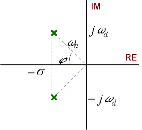 Figure 7 2: Second Order System Pole Location