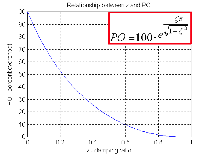 Figure 7 4: Relationship between Damping Ratio and Percent Overshoot.