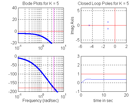 Relative Stability in Frequency Domain: Stable System