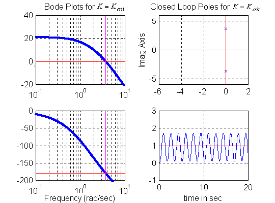 Figure 11-2 Relative Stability in Frequency Domain: Marginally Stable System