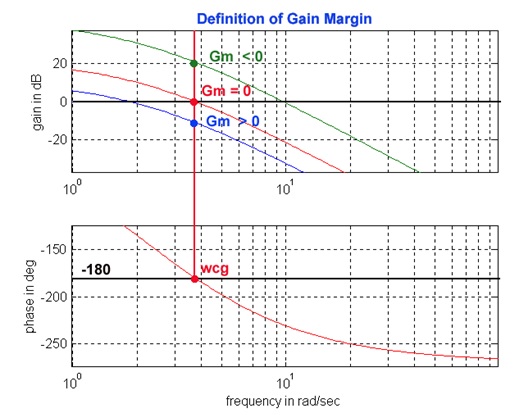 Definition of the Gain Margin