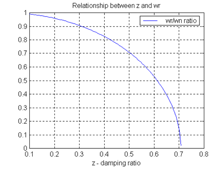Fig. 12 4: Relationship between Damping Ratio and Frequency of Resonance