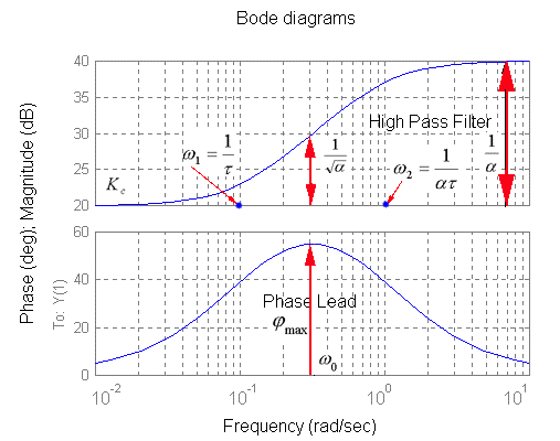 Figure 13‑2: Frequency Response for Lead Compensator