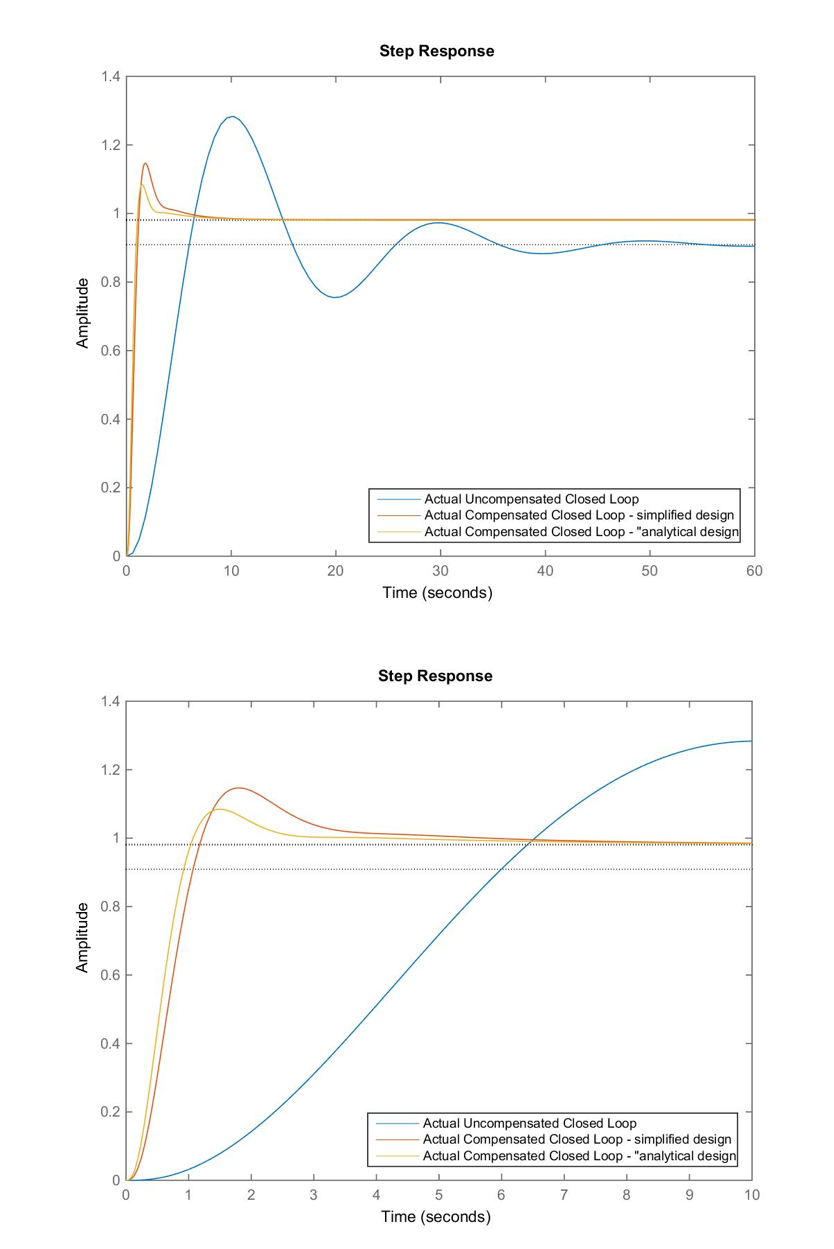 Figure 13‑11: Comparison of Closed Loop Step Responses in Lead Design Example 1