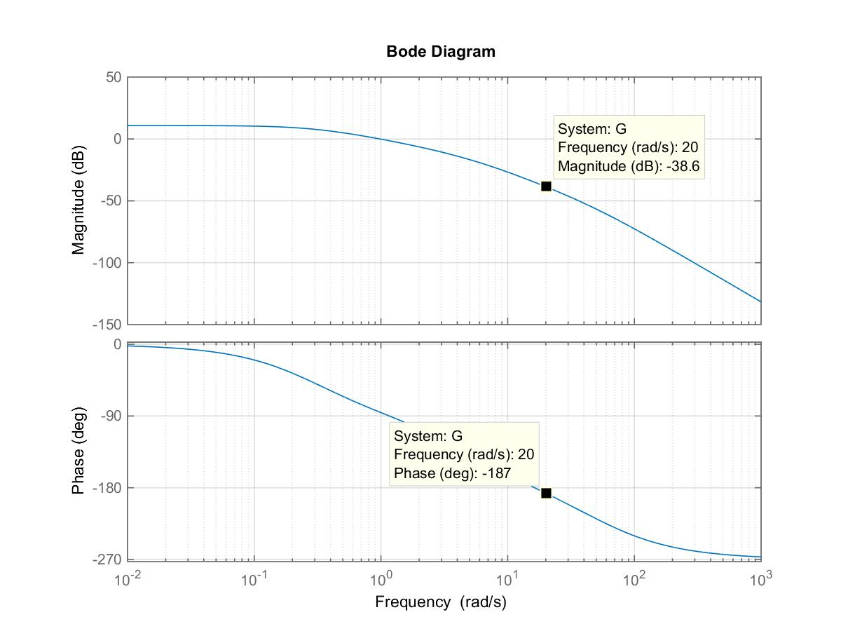 Figure 13‑14: Uncompensated Open Loop Frequency Response in Lead Design Example 2 – Readouts at