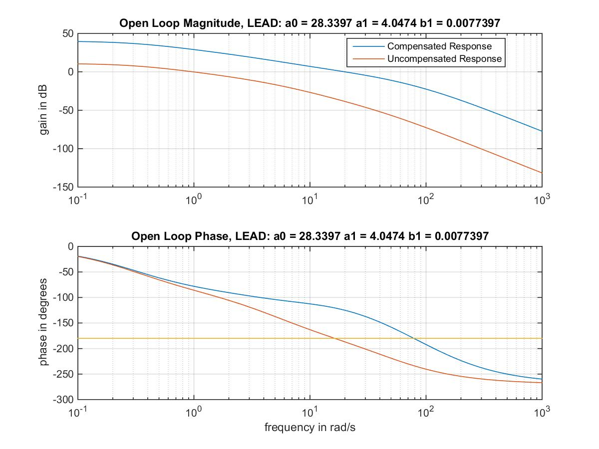 Figure 13‑15: Compensated Open Loop Frequency Response in Lead Design Example 2