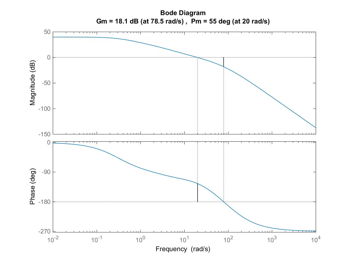 Figure 13‑16: Compensated Open Loop Frequency Response in Lead Design Example 2 – Gain and Phase Margins