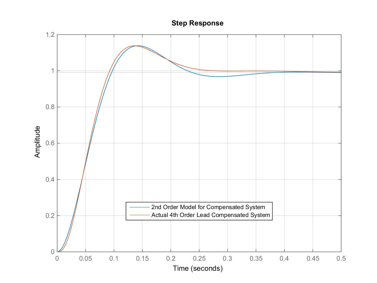 Figure 13‑17: Compensated Step Response (Actual System vs. 2nd Order Model) in Lead Design Example 2