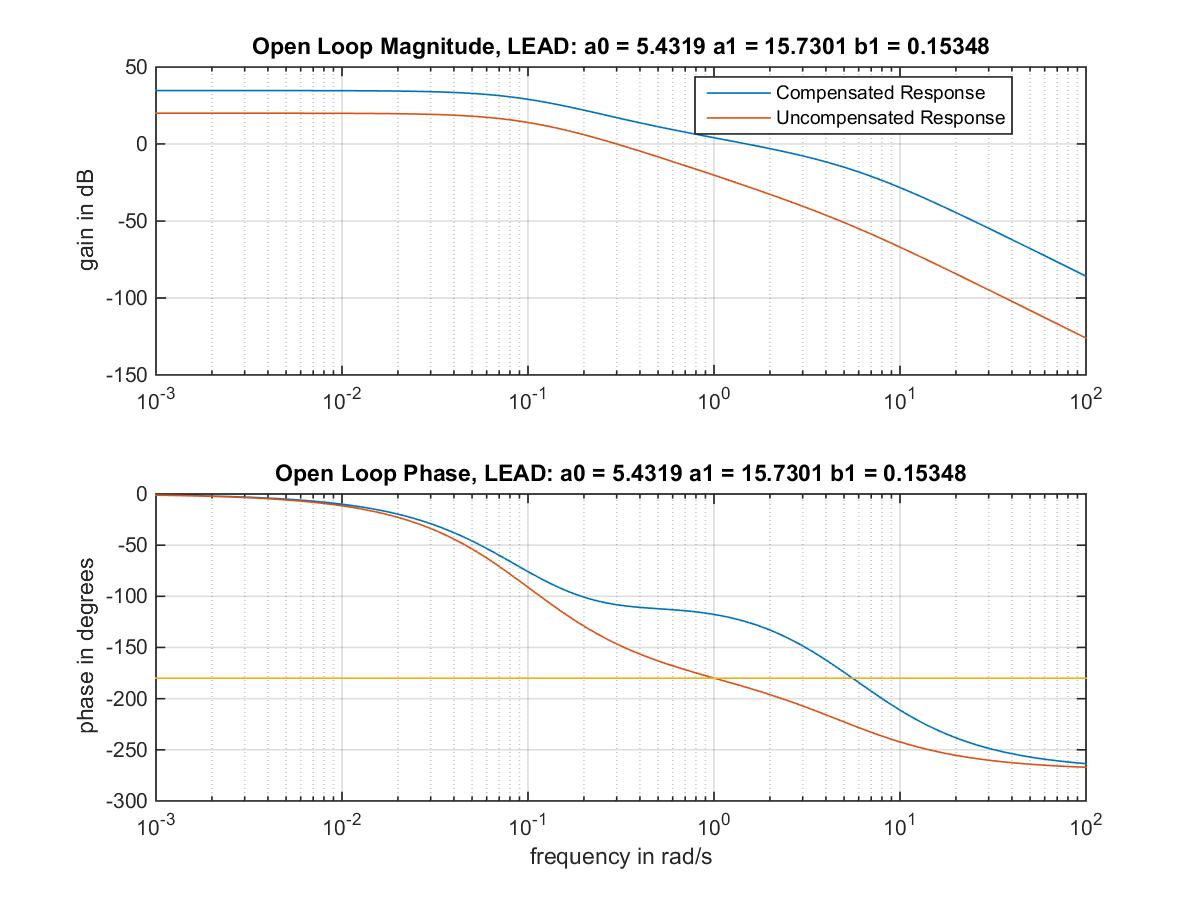 Figure 13‑8: Open Loop Frequency Responses in Lead Design Example 1 – Analytical Design