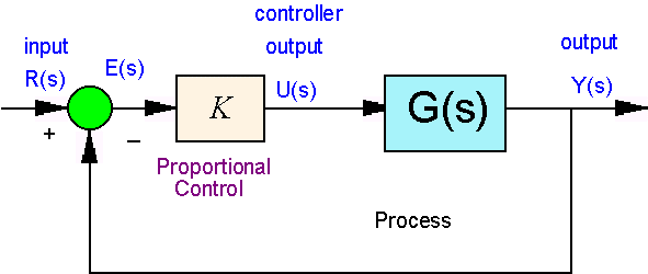 Figure 10‑1 Closed Loop Equivalent Unit Feedback System under Proportional Control