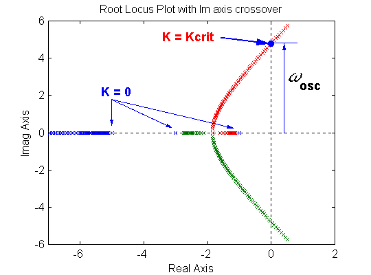 Figure 10‑2 Example of a Root Locus Plot