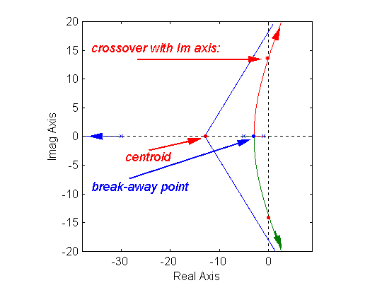 Figure 10‑3 Components of a Root Locus Plot