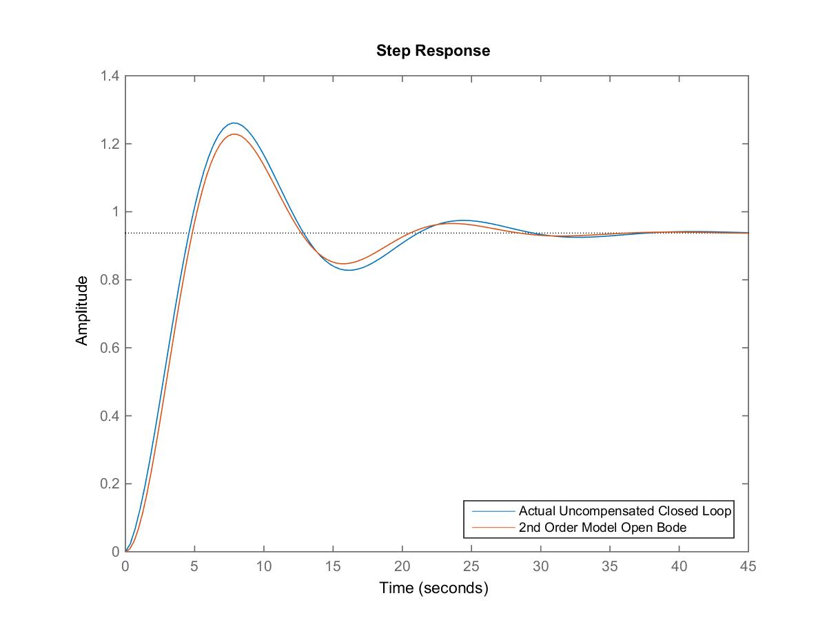 Figure 13‑21: Uncompensated Closed Loop Step Response in Lag Design Example