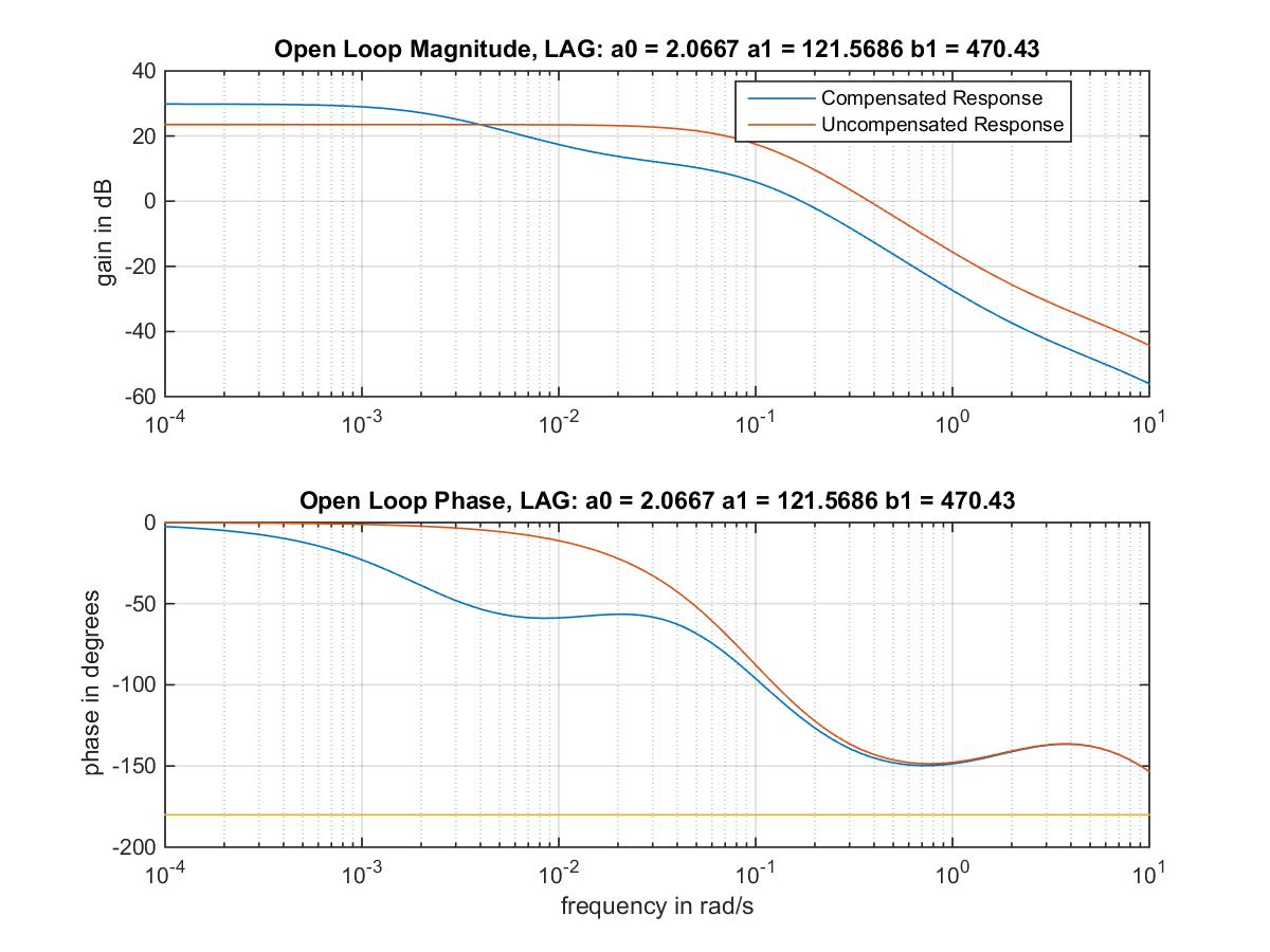 Figure 13‑22: Open Loop Frequency Responses in Lag Design Example – Simplified Design