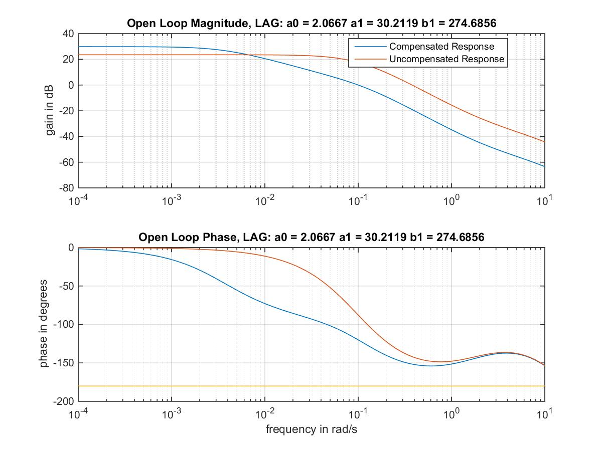 Figure 13‑25: Open Loop Frequency Responses in Lag Design Example – Analytical Design