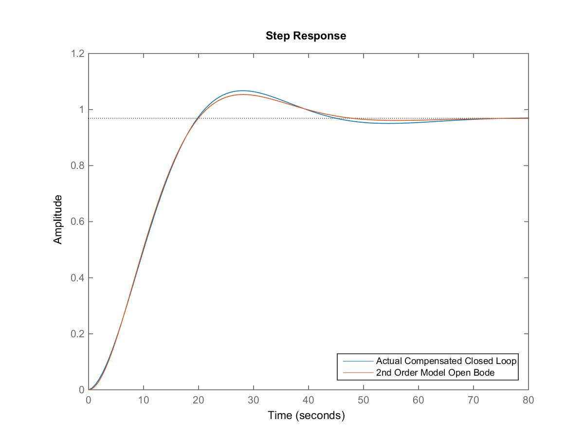 Figure 13‑27: Compensated Closed Loop Step Response in Lag Design Example – Analytical Design