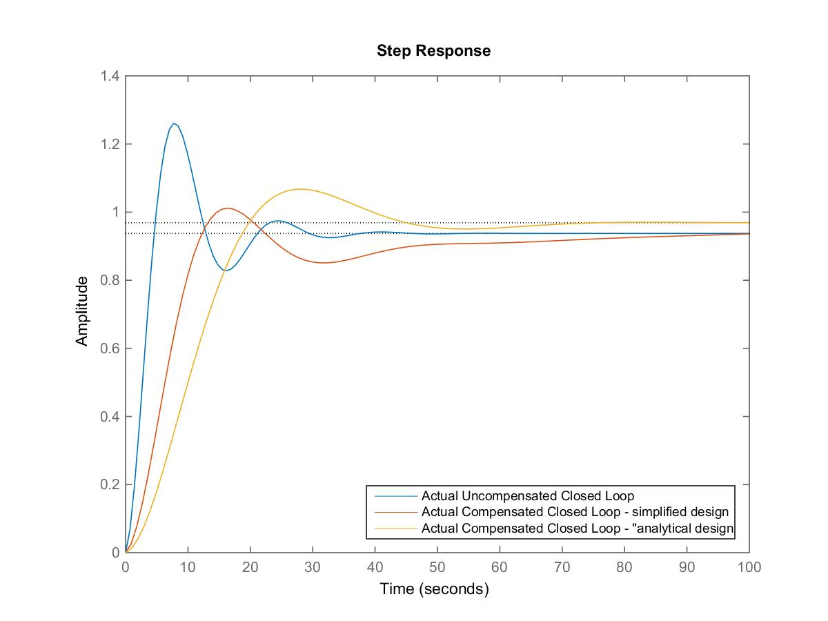 Figure 13‑28: Comparison of Closed Loop Step Responses in Lag Design Example