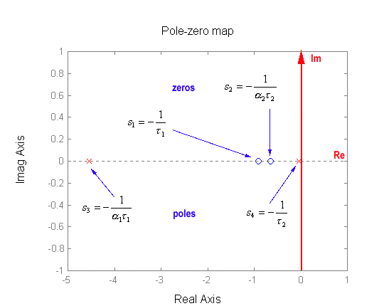 Figure 13‑29: Pole Zero Map for Lead-Lag Controller