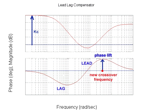 Figure 13‑30: Frequency Response Plots for Lead-Lag Controller