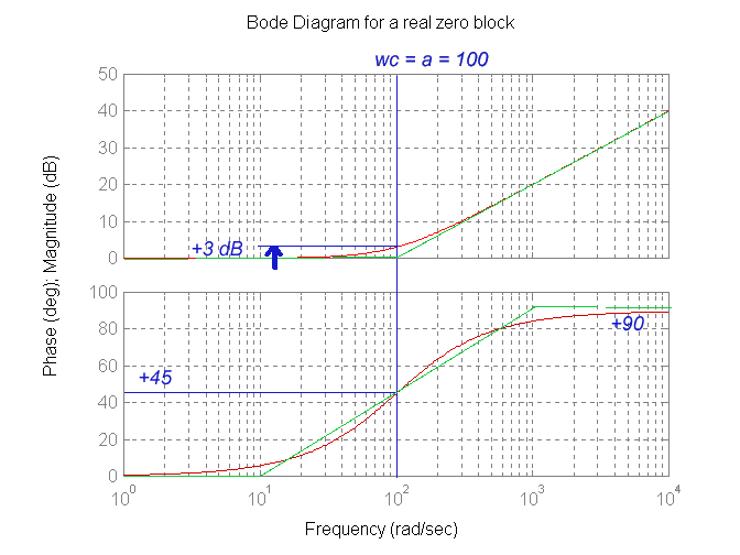 Figure 8 12 Frequency Response of a Minimum Phase Zero (in LHP)